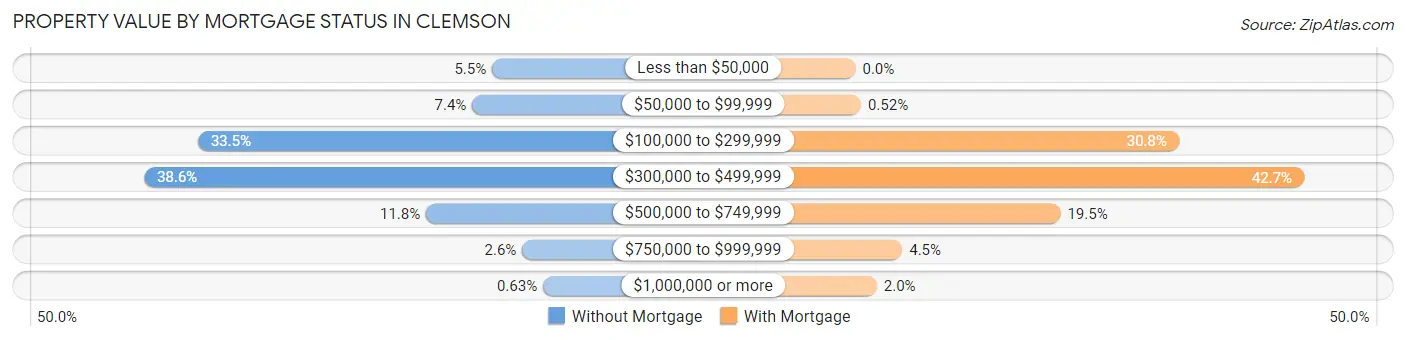 Property Value by Mortgage Status in Clemson