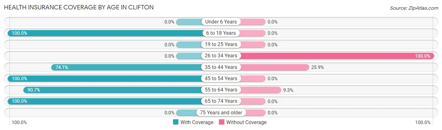 Health Insurance Coverage by Age in Clifton