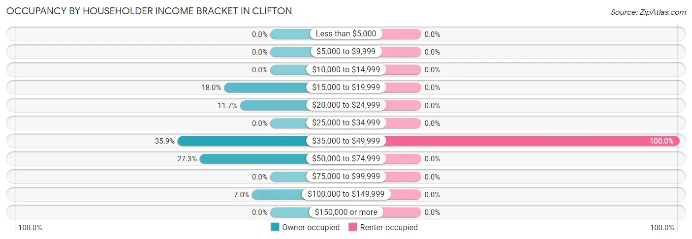 Occupancy by Householder Income Bracket in Clifton