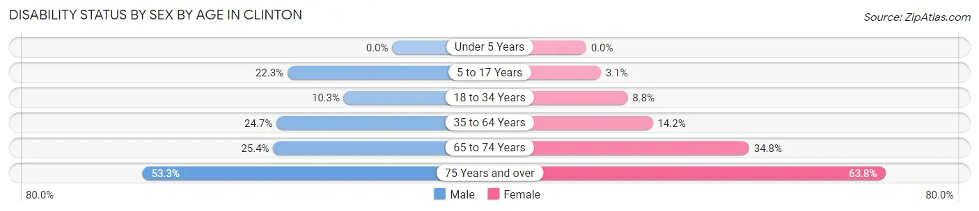 Disability Status by Sex by Age in Clinton