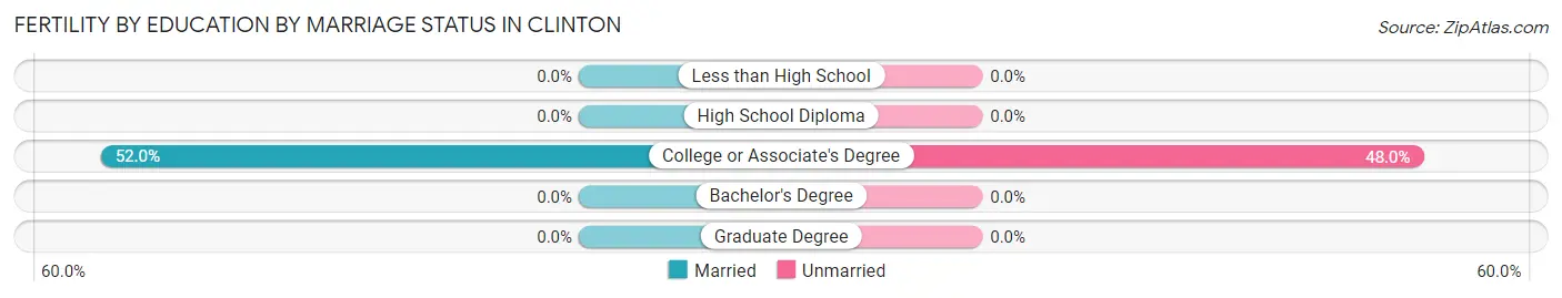 Female Fertility by Education by Marriage Status in Clinton