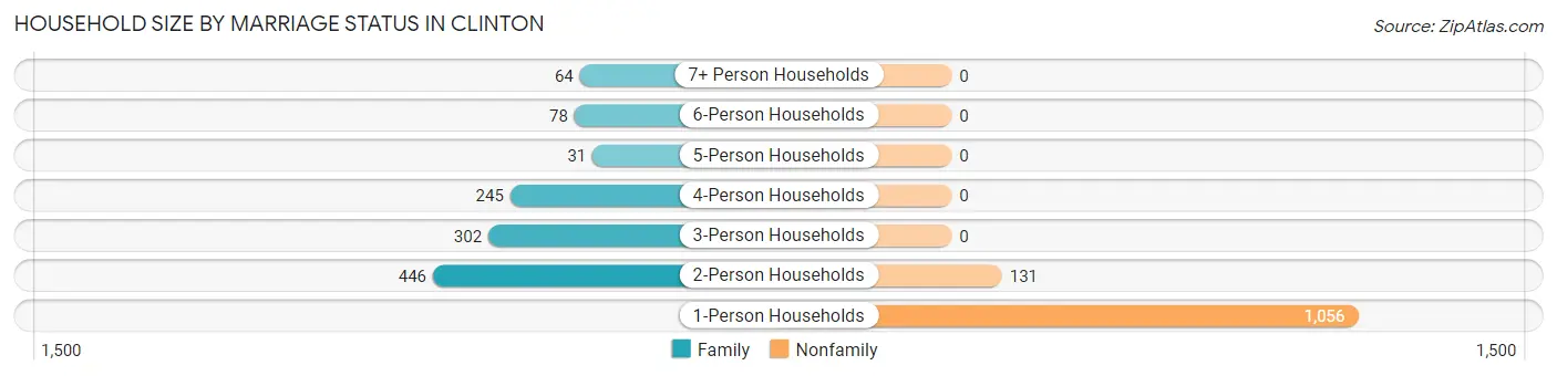 Household Size by Marriage Status in Clinton