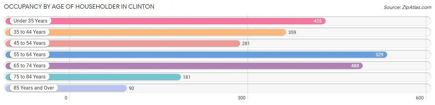 Occupancy by Age of Householder in Clinton