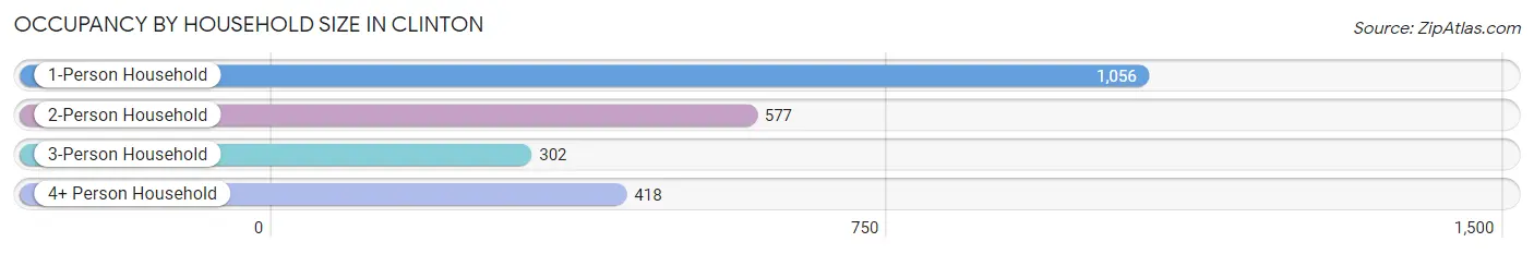 Occupancy by Household Size in Clinton