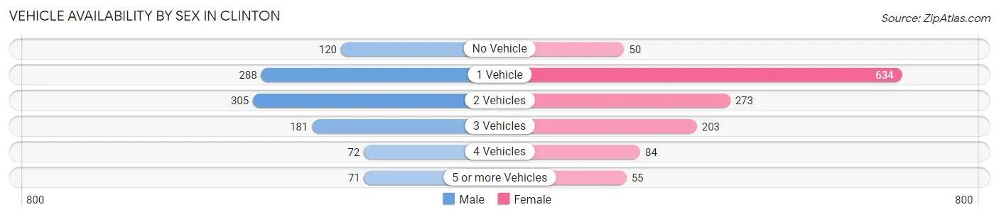 Vehicle Availability by Sex in Clinton