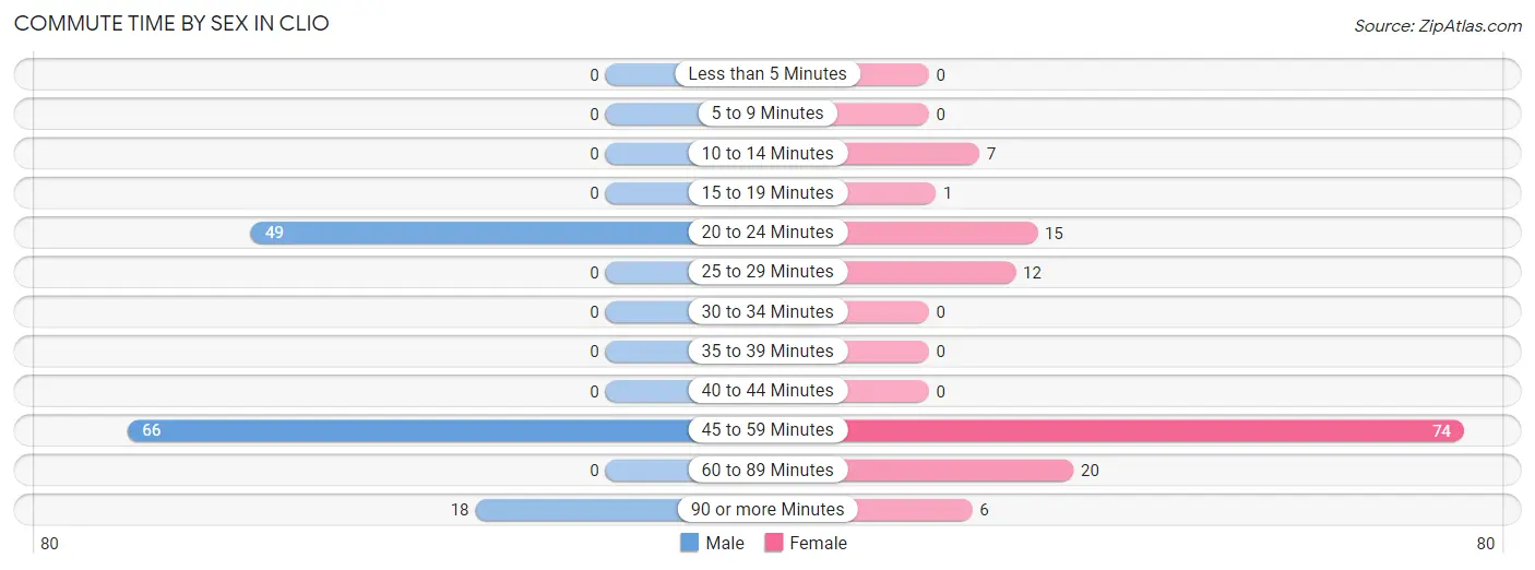 Commute Time by Sex in Clio