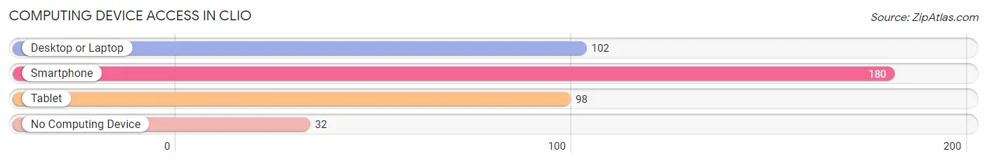 Computing Device Access in Clio