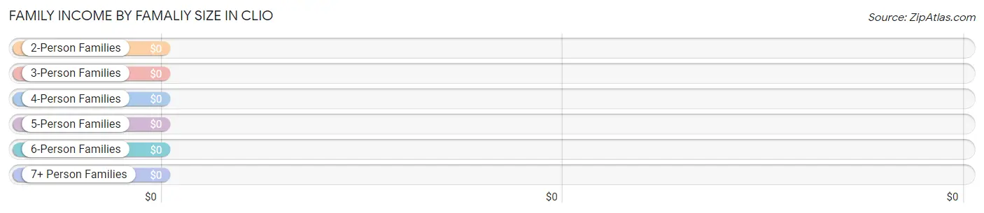 Family Income by Famaliy Size in Clio