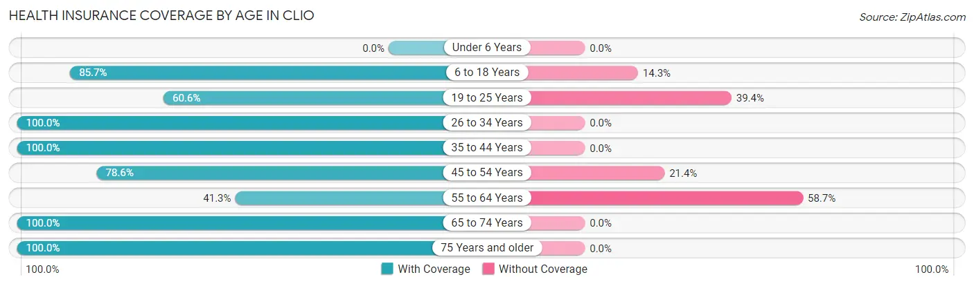 Health Insurance Coverage by Age in Clio