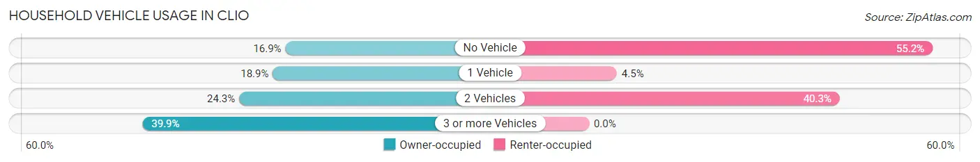 Household Vehicle Usage in Clio