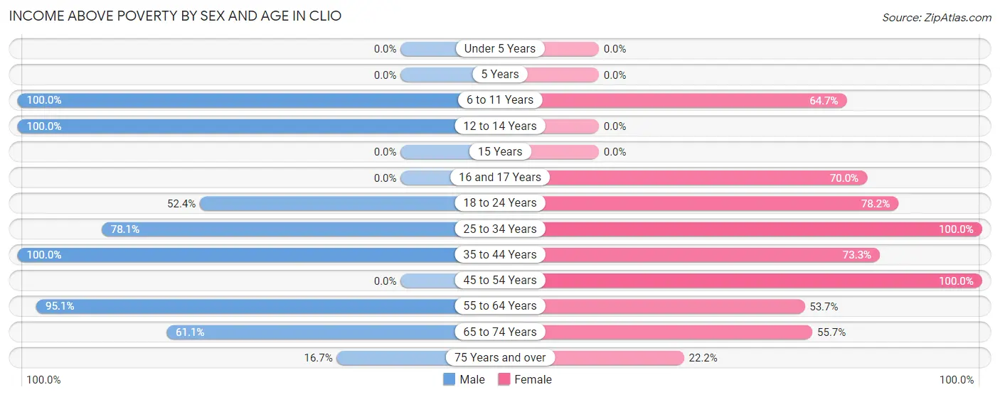 Income Above Poverty by Sex and Age in Clio