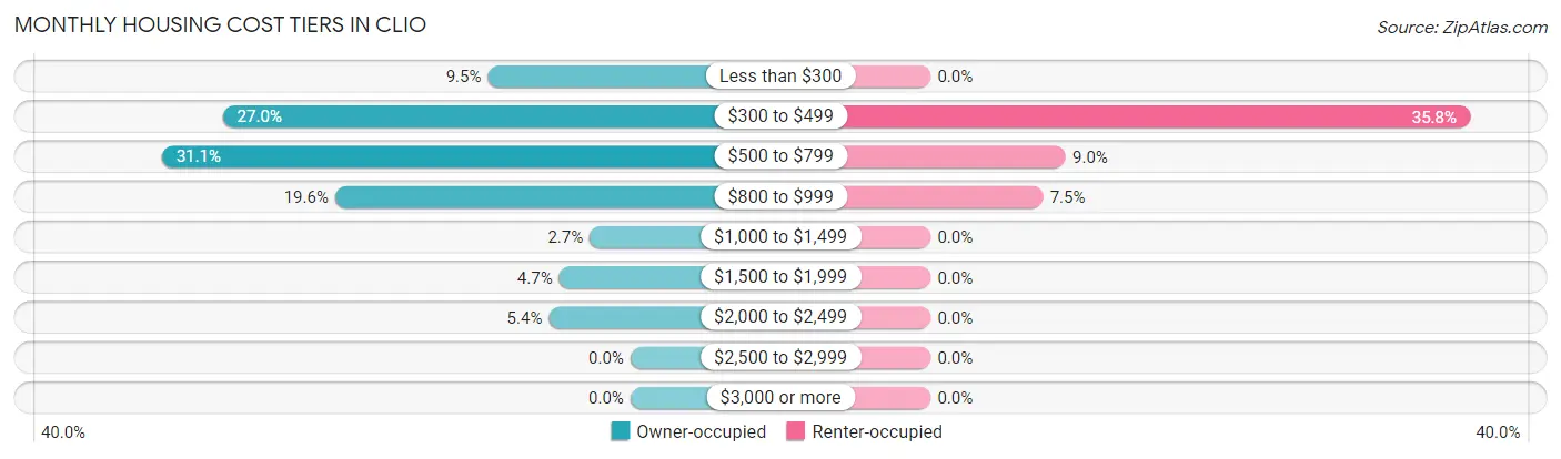 Monthly Housing Cost Tiers in Clio