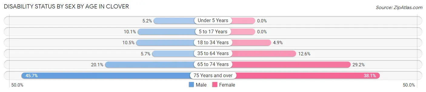 Disability Status by Sex by Age in Clover