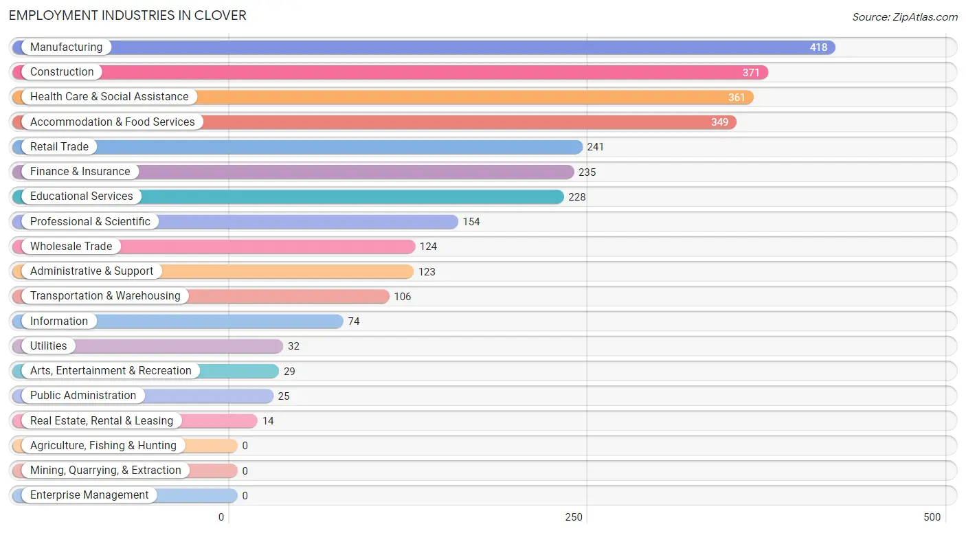 Employment Industries in Clover