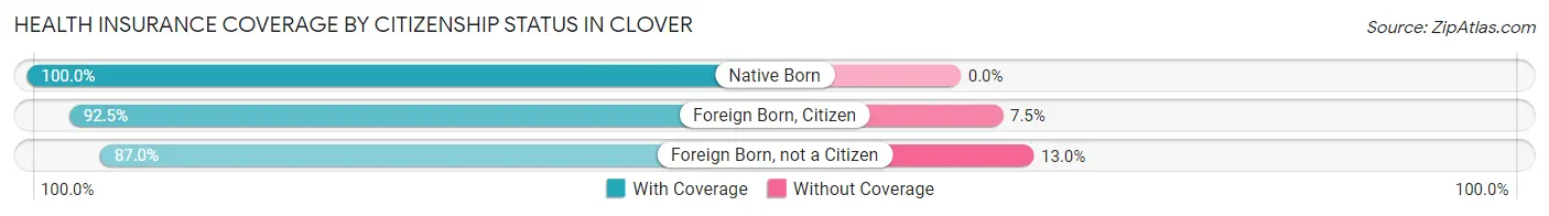 Health Insurance Coverage by Citizenship Status in Clover