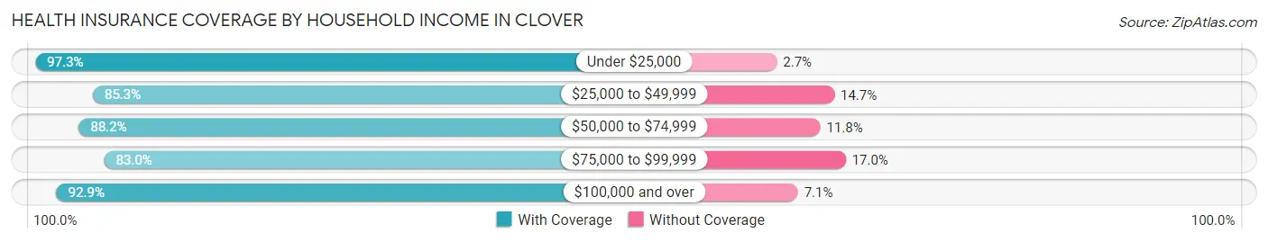 Health Insurance Coverage by Household Income in Clover