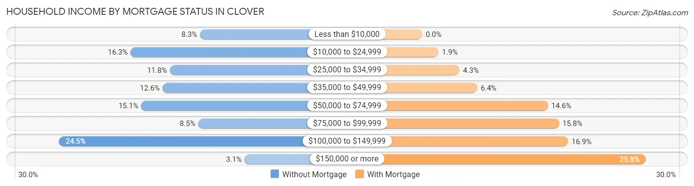 Household Income by Mortgage Status in Clover