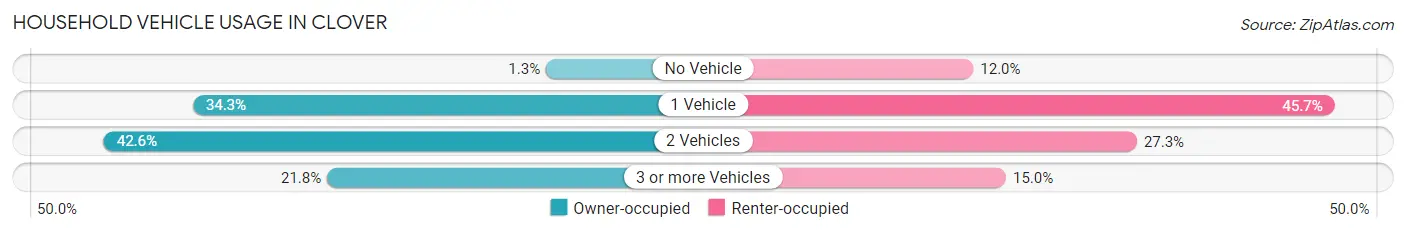 Household Vehicle Usage in Clover