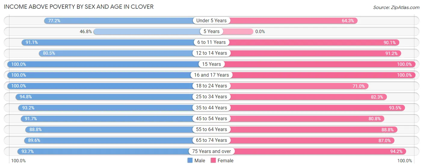 Income Above Poverty by Sex and Age in Clover