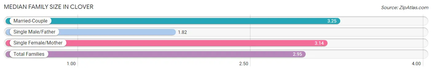 Median Family Size in Clover