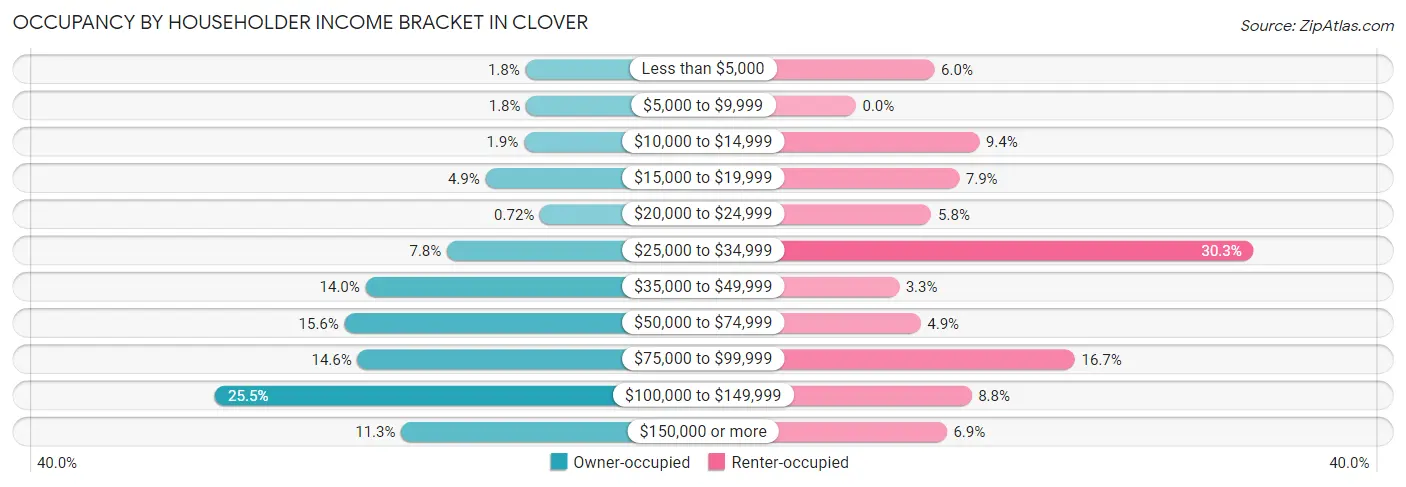 Occupancy by Householder Income Bracket in Clover