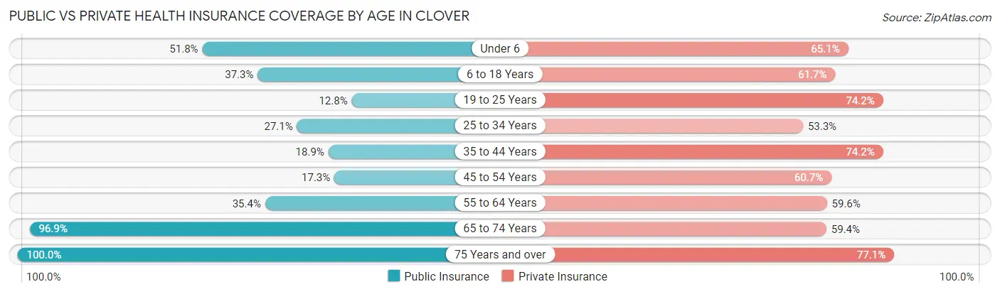 Public vs Private Health Insurance Coverage by Age in Clover