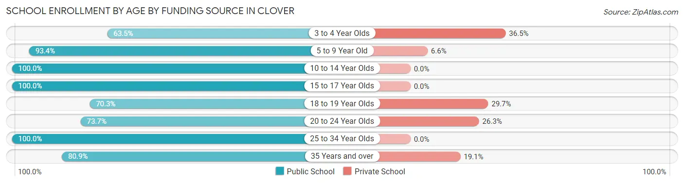 School Enrollment by Age by Funding Source in Clover