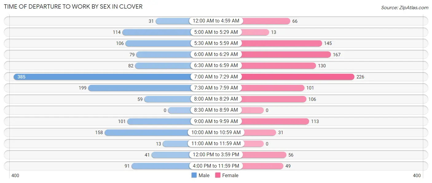 Time of Departure to Work by Sex in Clover
