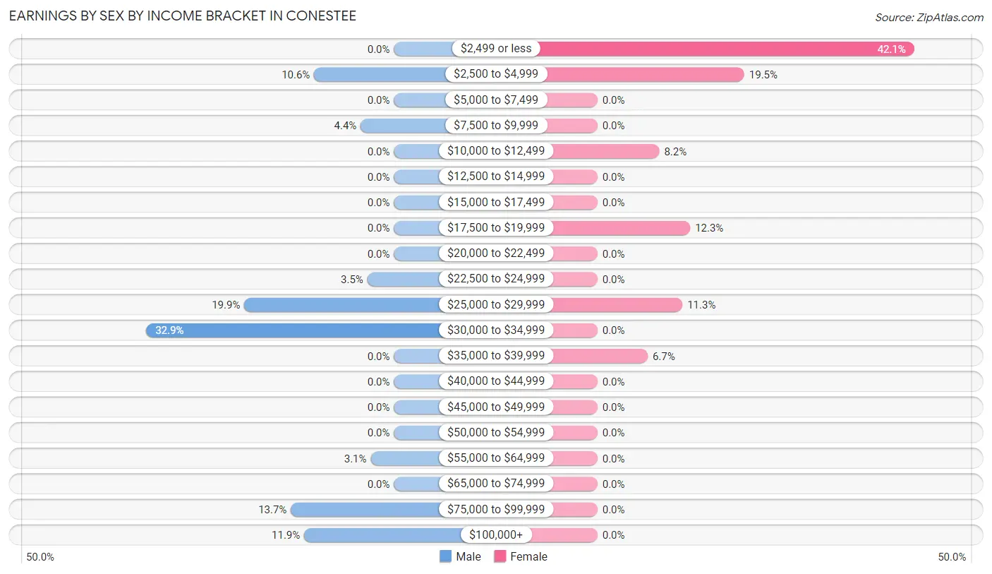 Earnings by Sex by Income Bracket in Conestee