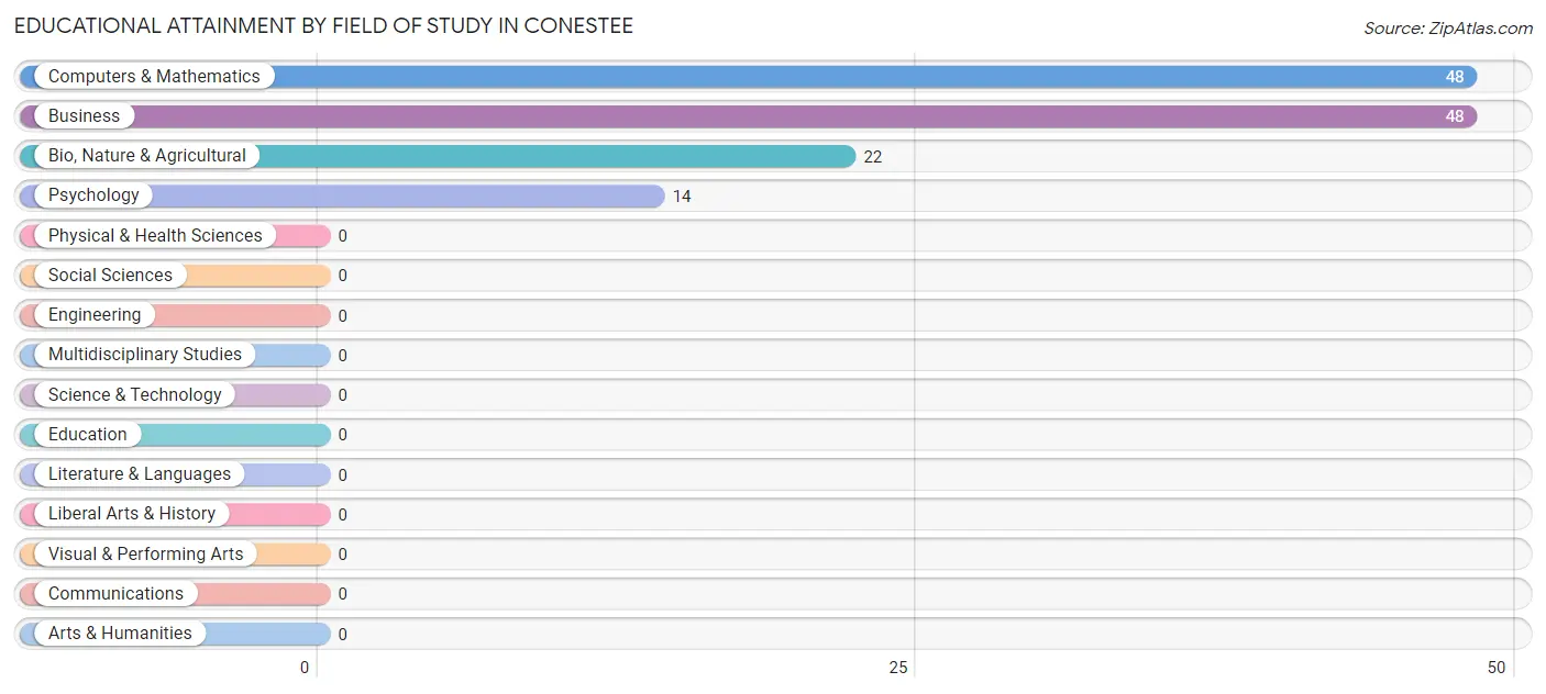 Educational Attainment by Field of Study in Conestee