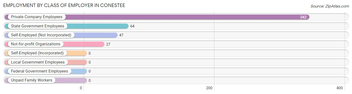 Employment by Class of Employer in Conestee