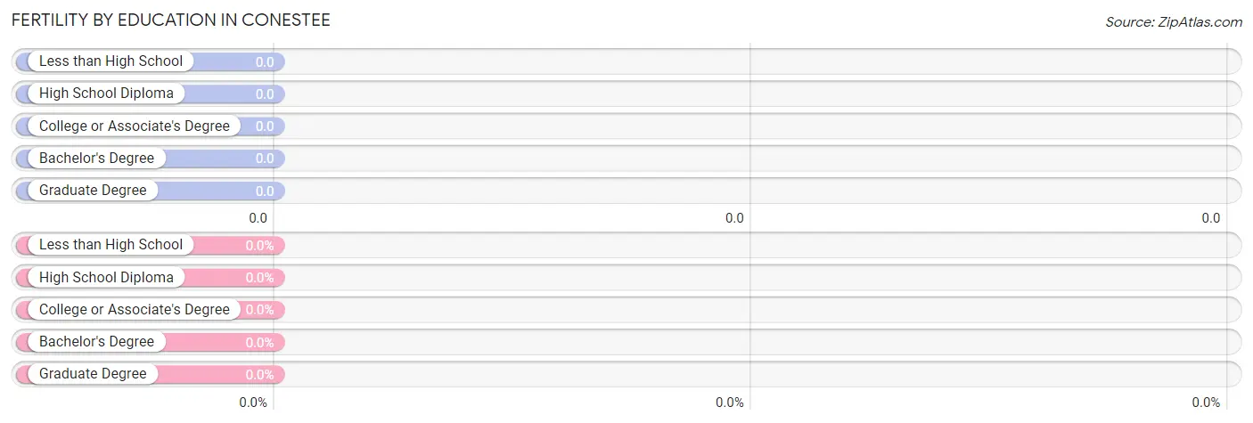 Female Fertility by Education Attainment in Conestee