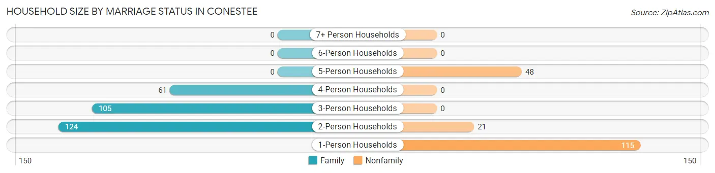 Household Size by Marriage Status in Conestee