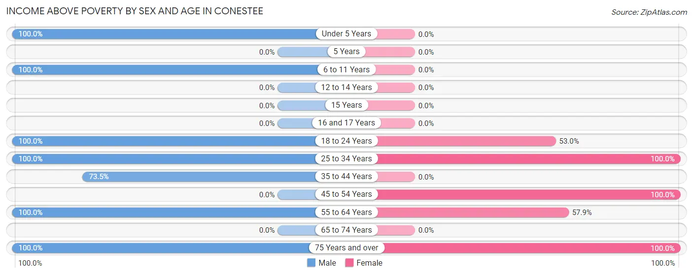 Income Above Poverty by Sex and Age in Conestee