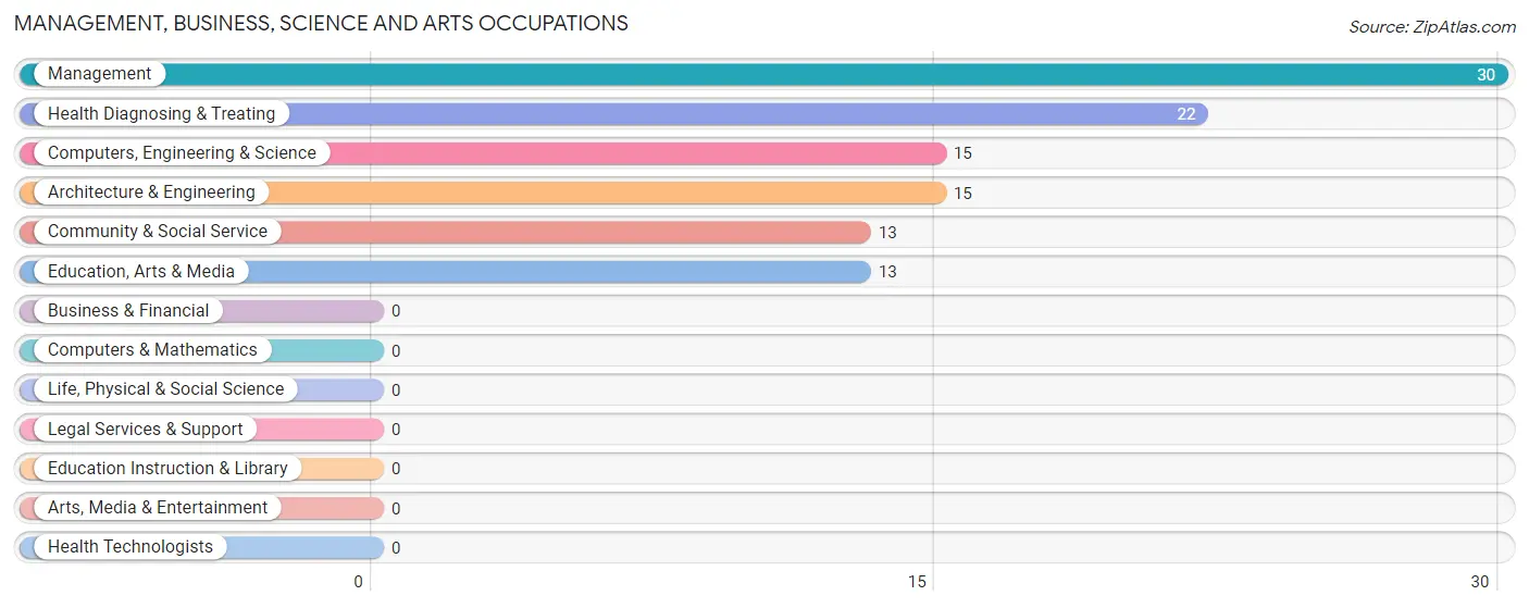 Management, Business, Science and Arts Occupations in Conestee