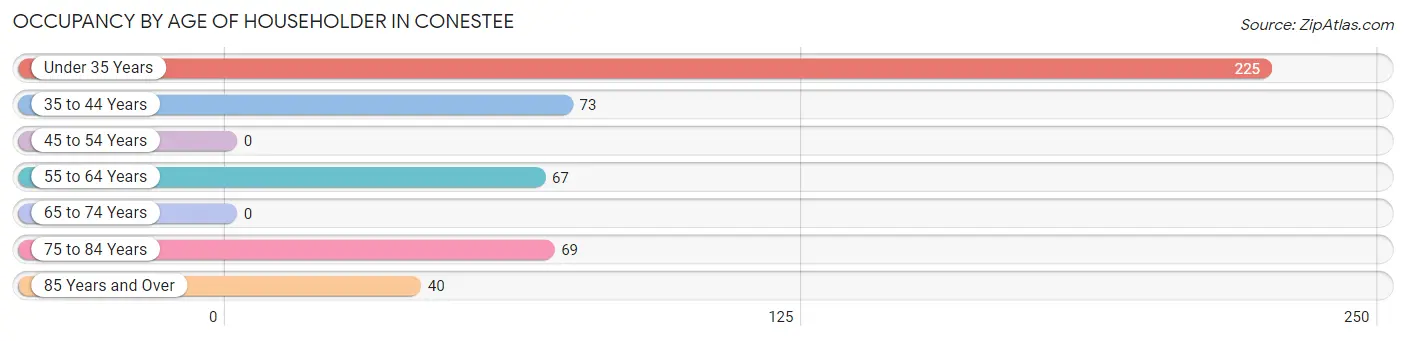 Occupancy by Age of Householder in Conestee