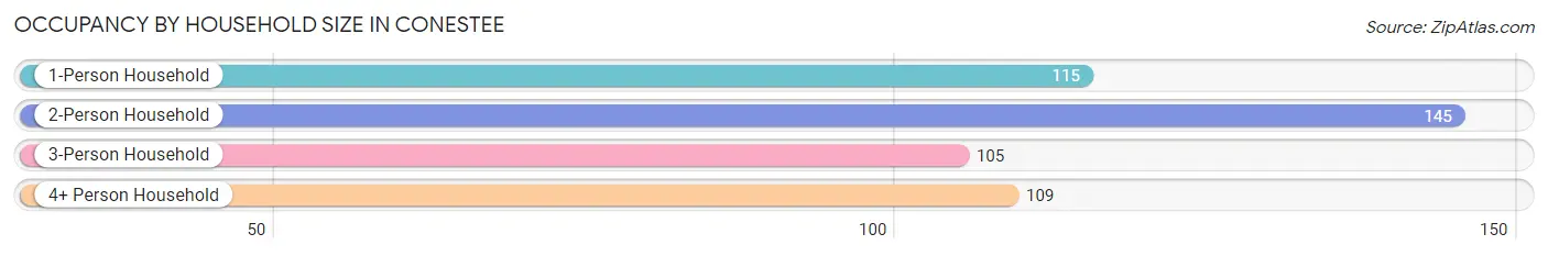 Occupancy by Household Size in Conestee