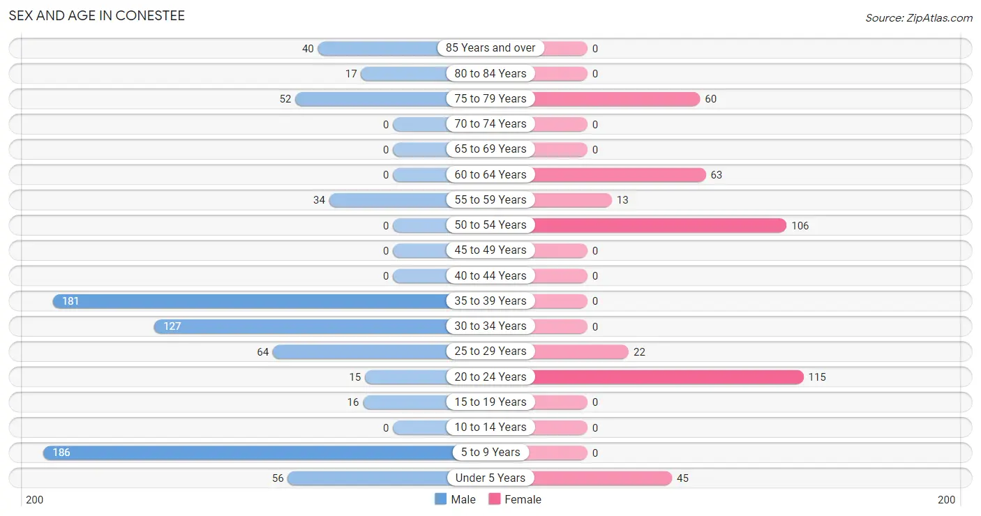 Sex and Age in Conestee