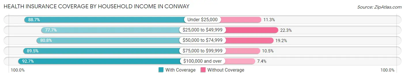 Health Insurance Coverage by Household Income in Conway