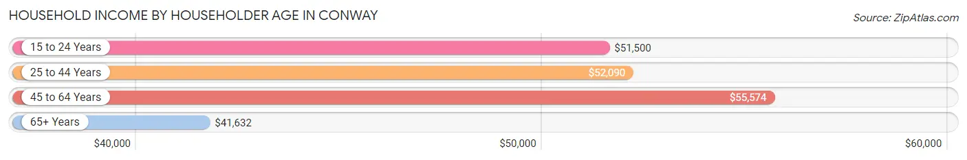 Household Income by Householder Age in Conway