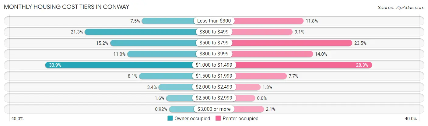 Monthly Housing Cost Tiers in Conway