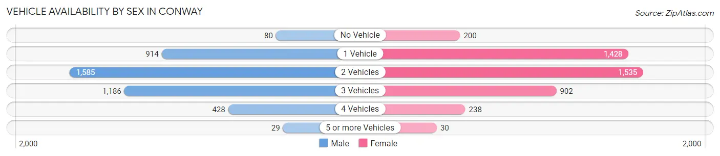 Vehicle Availability by Sex in Conway