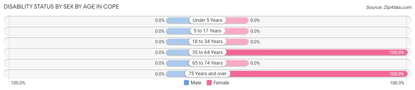Disability Status by Sex by Age in Cope