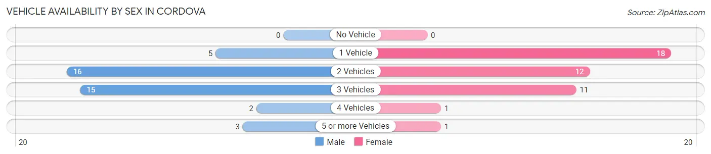 Vehicle Availability by Sex in Cordova