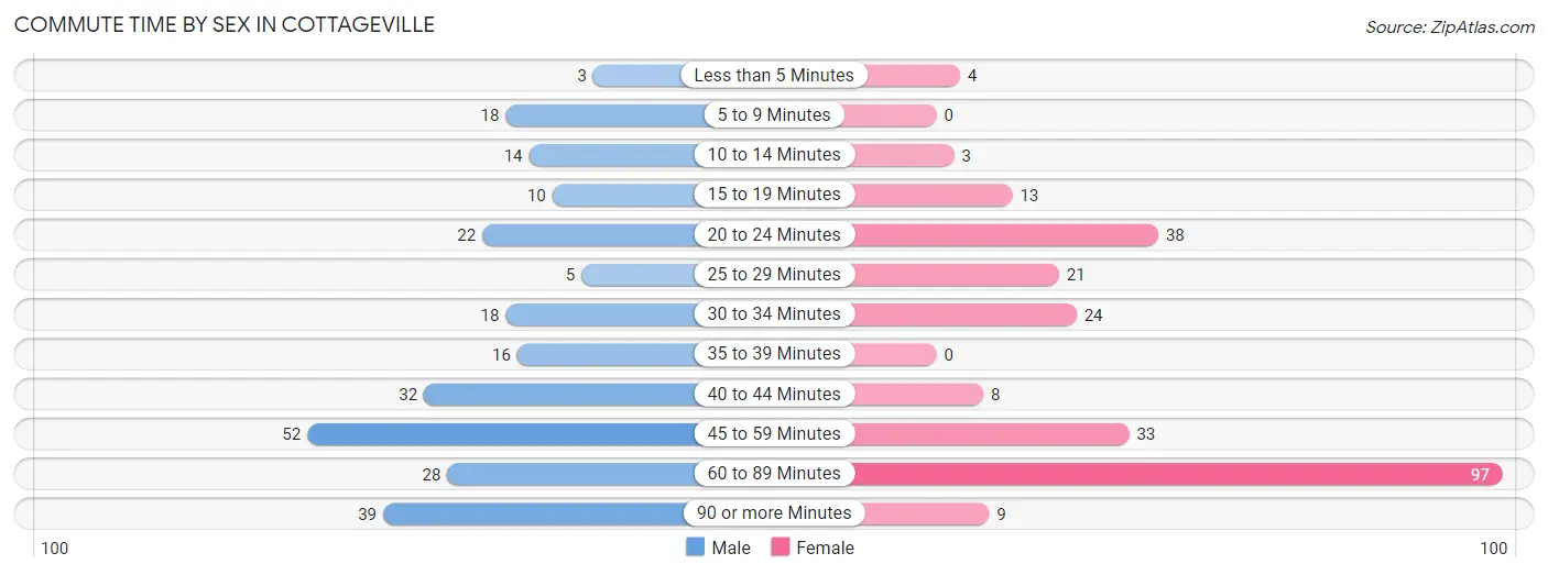 Commute Time by Sex in Cottageville