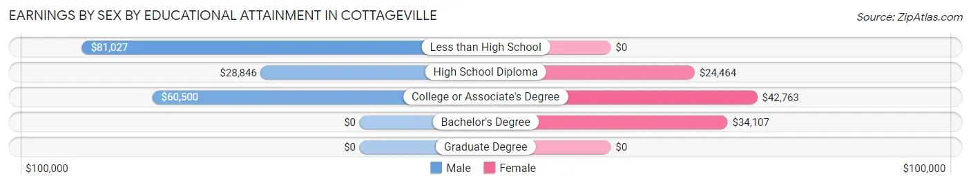 Earnings by Sex by Educational Attainment in Cottageville