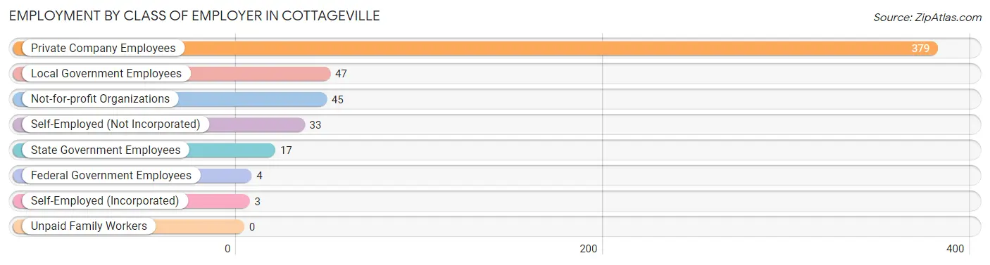 Employment by Class of Employer in Cottageville