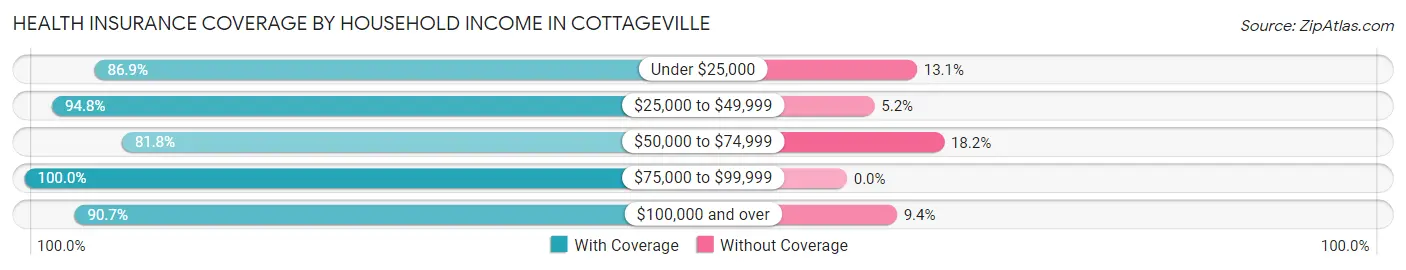 Health Insurance Coverage by Household Income in Cottageville