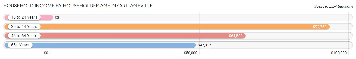 Household Income by Householder Age in Cottageville