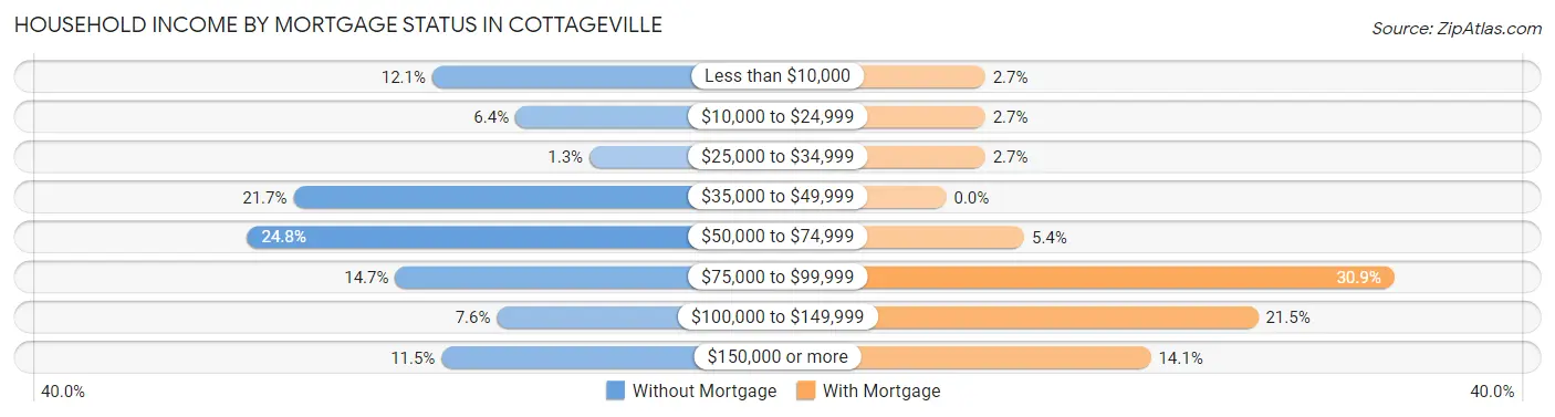 Household Income by Mortgage Status in Cottageville